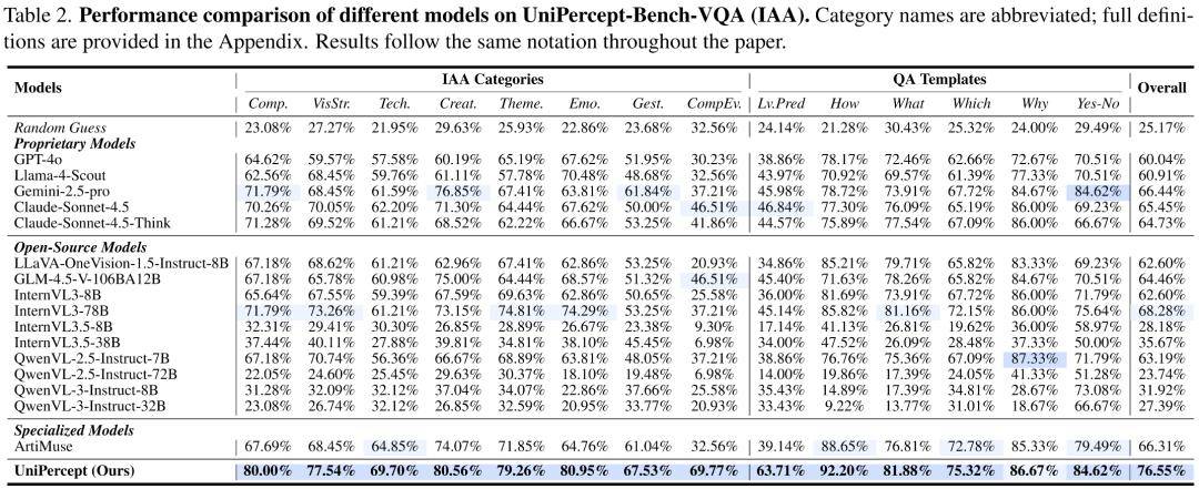 UniPercept 统一图像美学、质量与结构纹理感知