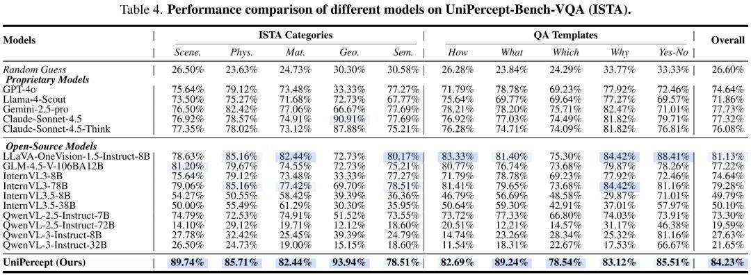 UniPercept 统一图像美学、质量与结构纹理感知