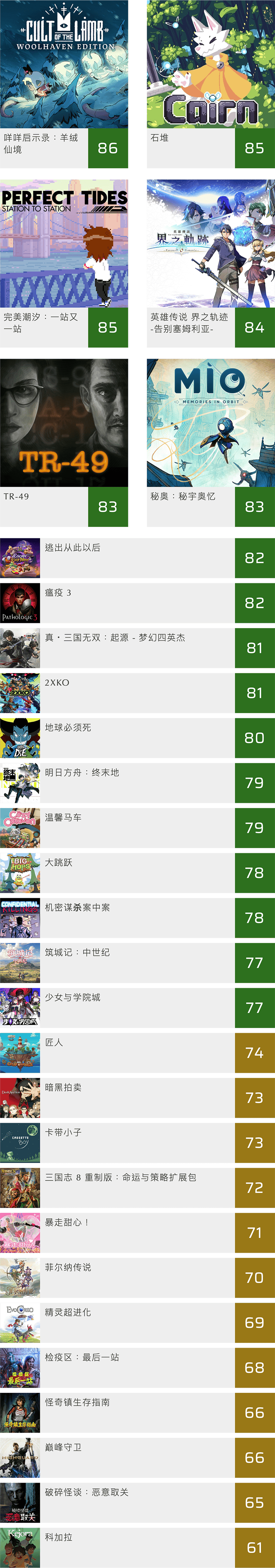 【游戏媒体评分总览】2026-01